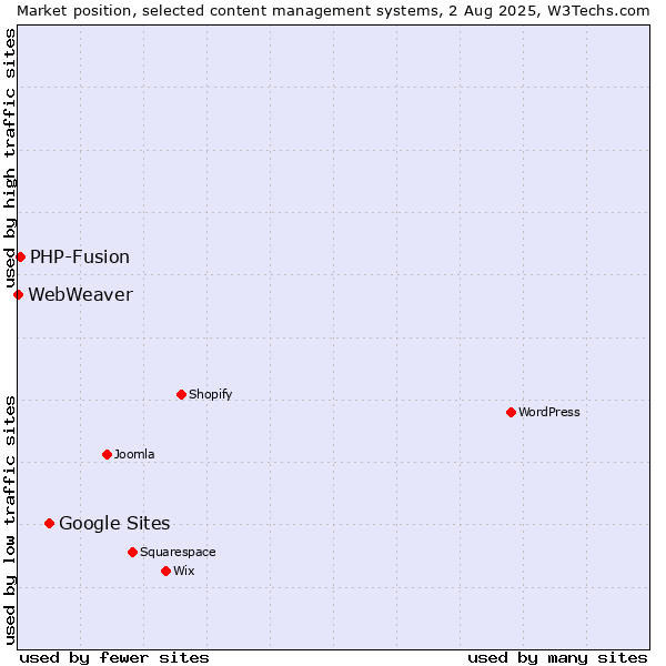 Market position of Google Sites vs. PHP-Fusion vs. WebWeaver