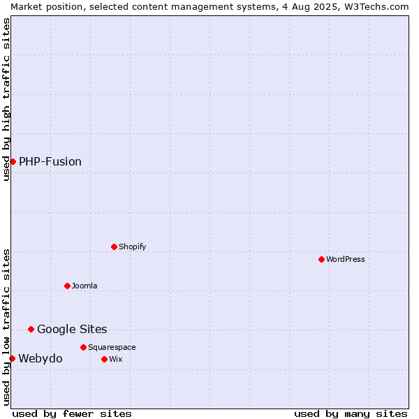 Market position of Google Sites vs. PHP-Fusion vs. Webydo