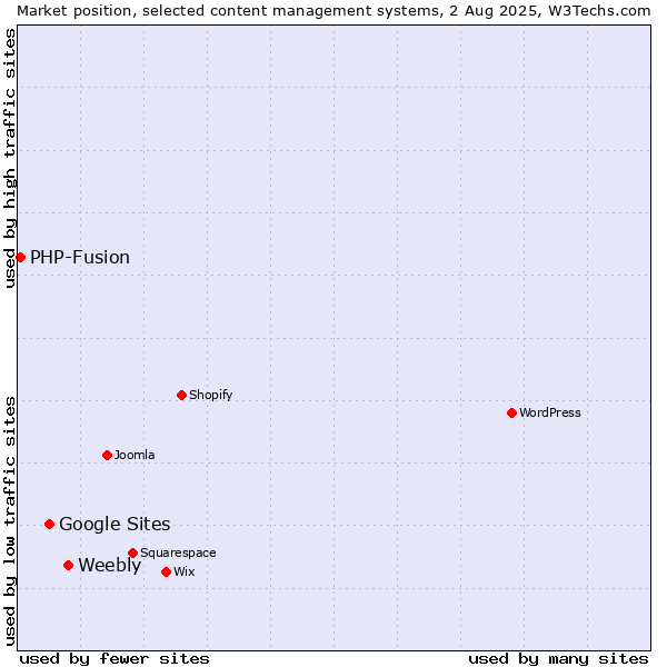 Market position of Weebly vs. Google Sites vs. PHP-Fusion