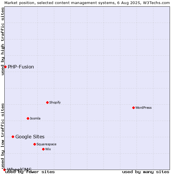 Market position of Google Sites vs. PHP-Fusion vs. WheelCMS