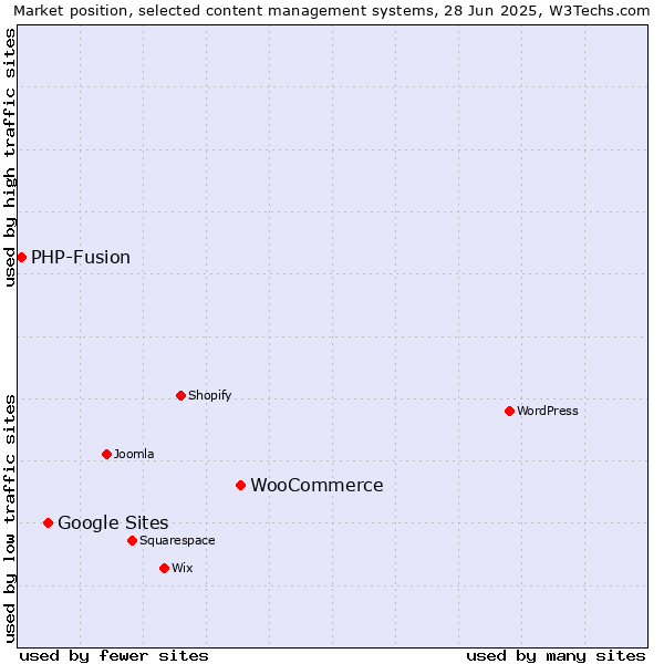 Market position of WooCommerce vs. Google Sites vs. PHP-Fusion