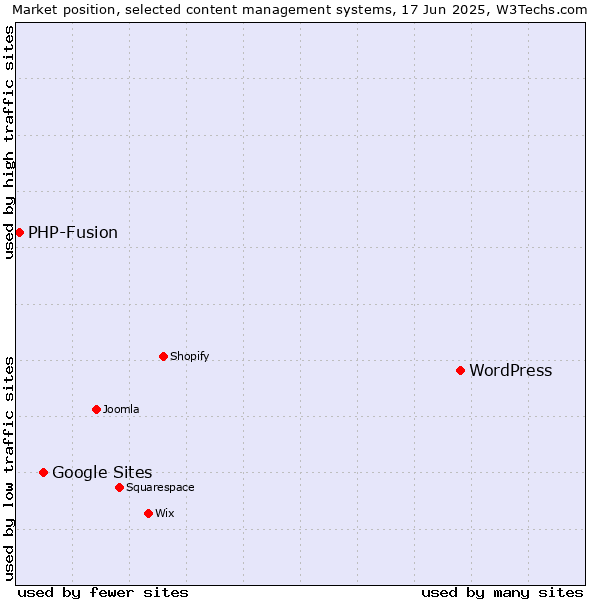 Market position of WordPress vs. Google Sites vs. PHP-Fusion