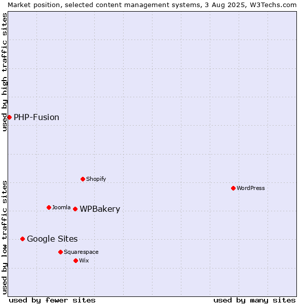 Market position of WPBakery vs. Google Sites vs. PHP-Fusion