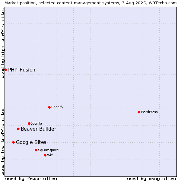 Market position of Beaver Builder vs. Google Sites vs. PHP-Fusion