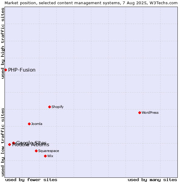 Market position of Google Sites vs. Modula Albums vs. PHP-Fusion