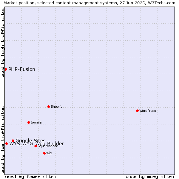 Market position of Google Sites vs. WYSIWYG Web Builder vs. PHP-Fusion