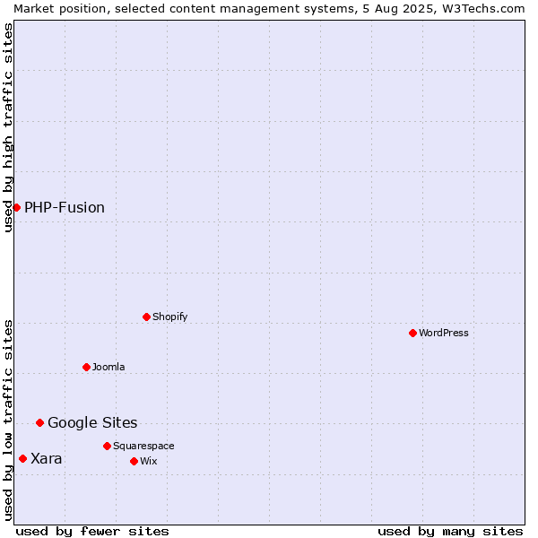 Market position of Google Sites vs. Xara vs. PHP-Fusion