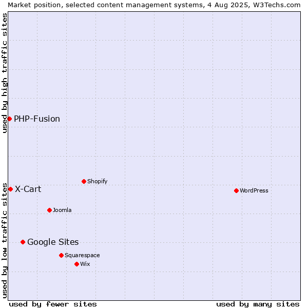 Market position of Google Sites vs. X-Cart vs. PHP-Fusion
