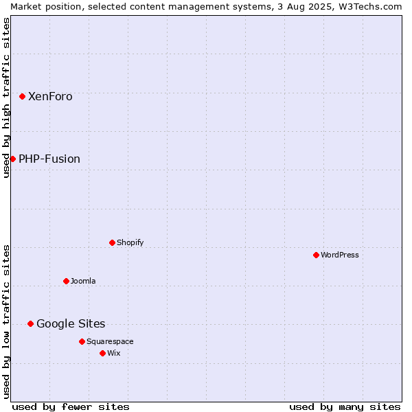 Market position of Google Sites vs. XenForo vs. PHP-Fusion