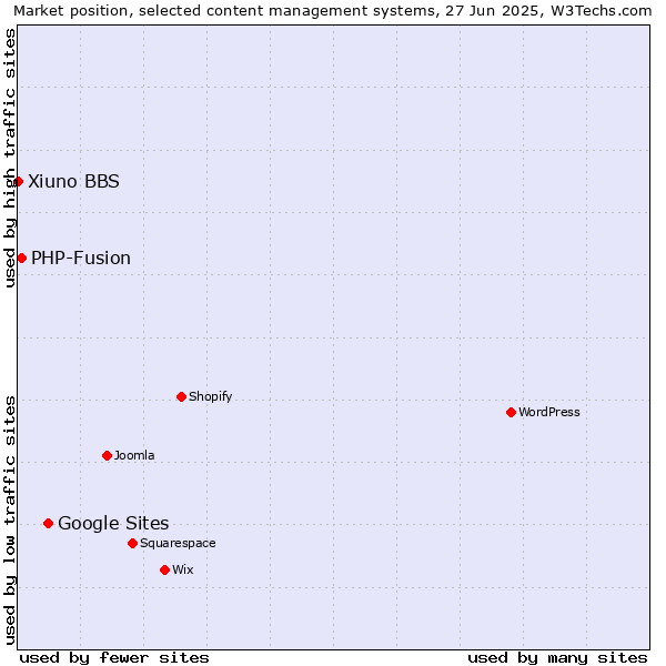 Market position of Google Sites vs. PHP-Fusion vs. Xiuno BBS