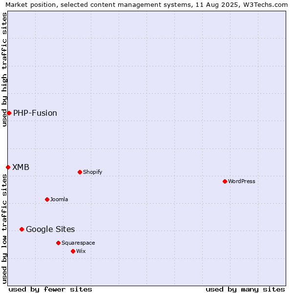 Market position of Google Sites vs. PHP-Fusion vs. XMB