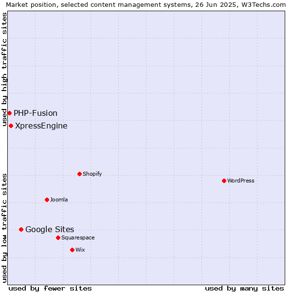 Market position of Google Sites vs. XpressEngine vs. PHP-Fusion