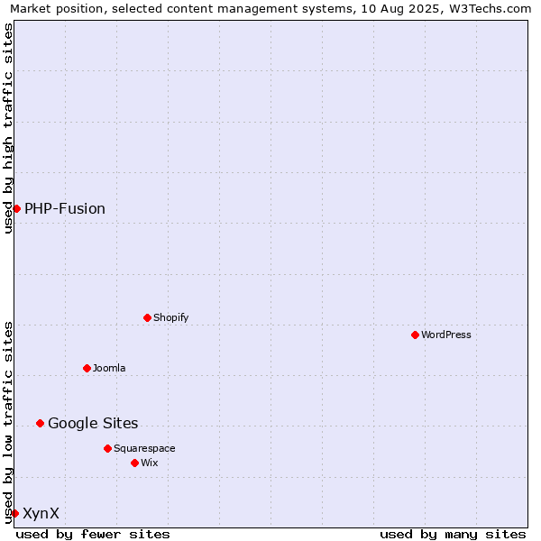 Market position of Google Sites vs. PHP-Fusion vs. XynX