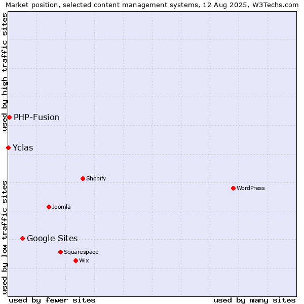 Market position of Google Sites vs. PHP-Fusion vs. Yclas