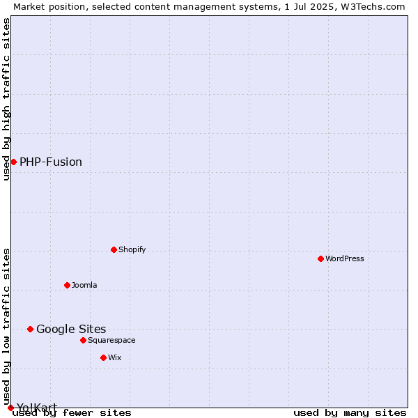 Market position of Google Sites vs. PHP-Fusion vs. Yo!Kart