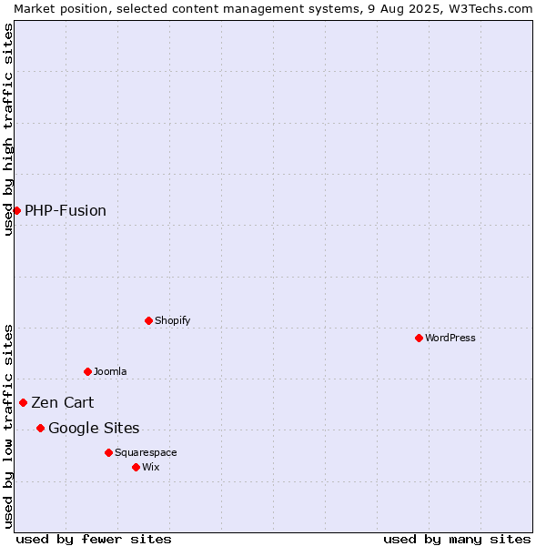 Market position of Google Sites vs. Zen Cart vs. PHP-Fusion