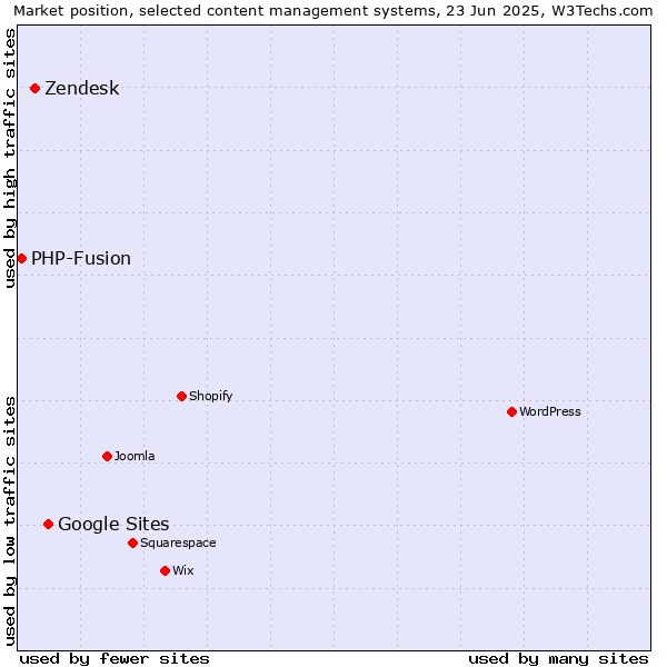 Market position of Google Sites vs. Zendesk vs. PHP-Fusion
