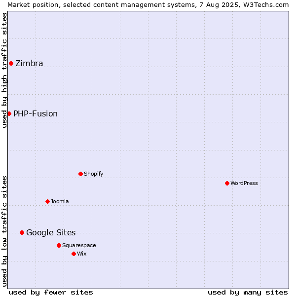 Market position of Google Sites vs. Zimbra vs. PHP-Fusion