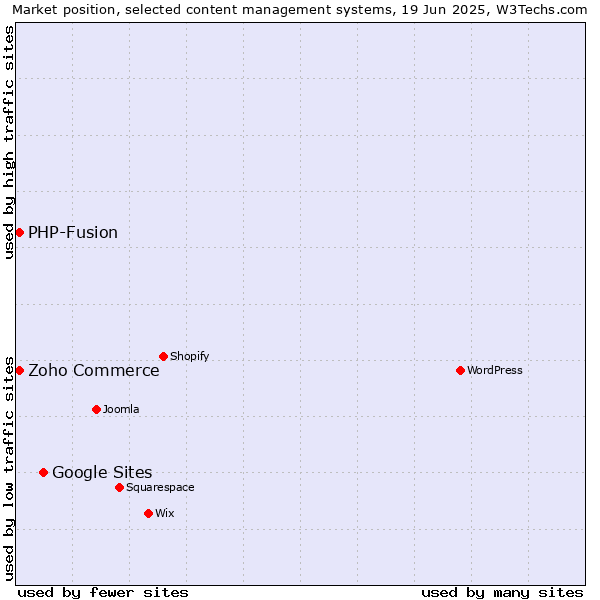 Market position of Google Sites vs. Zoho Commerce vs. PHP-Fusion