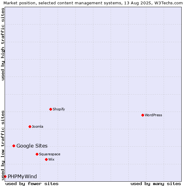 Market position of Google Sites vs. PHPMyWind