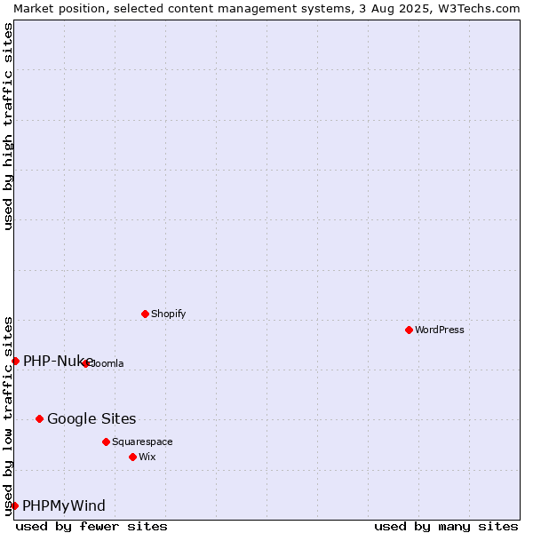 Market position of Google Sites vs. PHP-Nuke vs. PHPMyWind