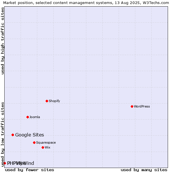 Market position of Google Sites vs. PHPMyWind vs. PHPVibe