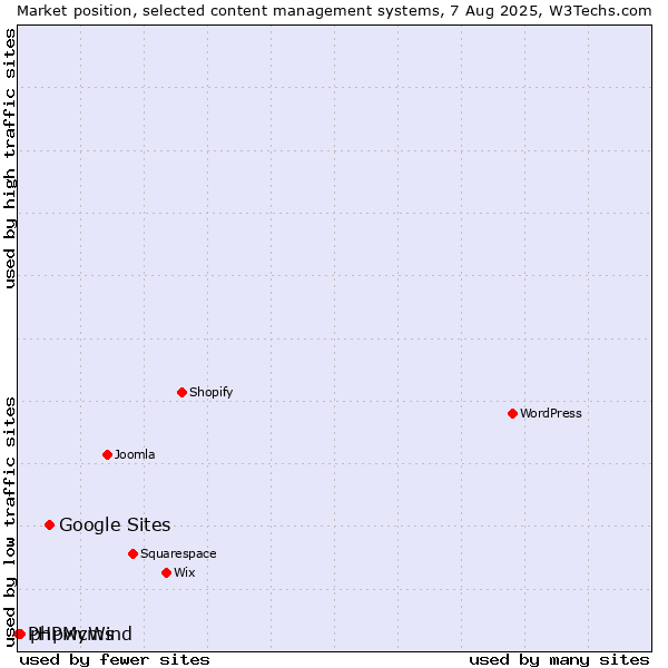 Market position of Google Sites vs. phpwcms vs. PHPMyWind