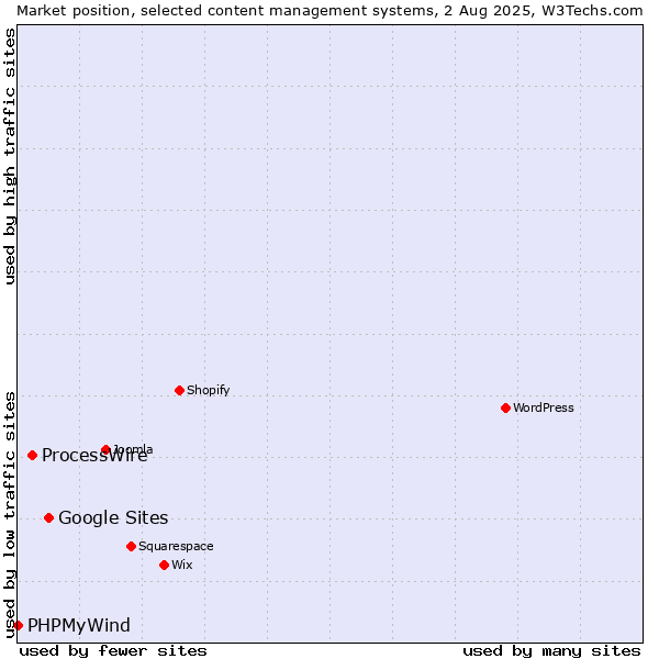 Market position of Google Sites vs. ProcessWire vs. PHPMyWind