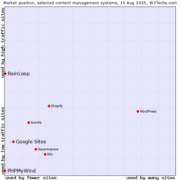 Market position of Google Sites vs. RainLoop vs. PHPMyWind