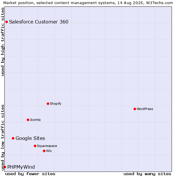 Market position of Google Sites vs. Salesforce Customer 360 vs. PHPMyWind