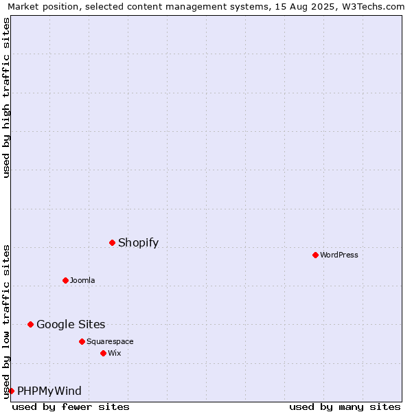 Market position of Shopify vs. Google Sites vs. PHPMyWind