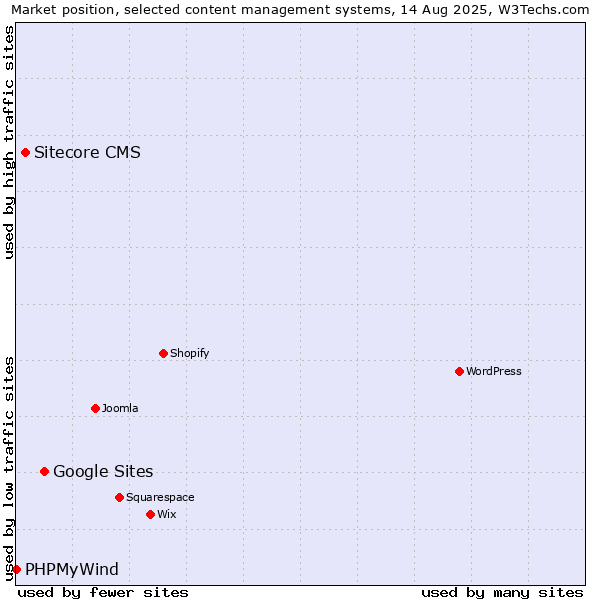 Market position of Google Sites vs. Sitecore CMS vs. PHPMyWind