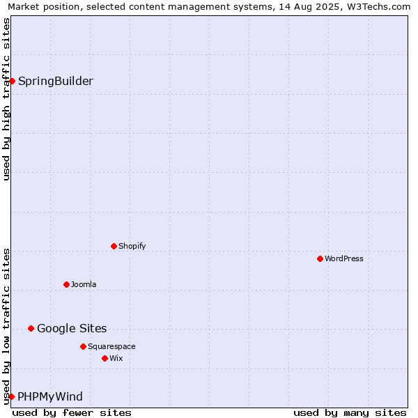 Market position of Google Sites vs. SpringBuilder vs. PHPMyWind