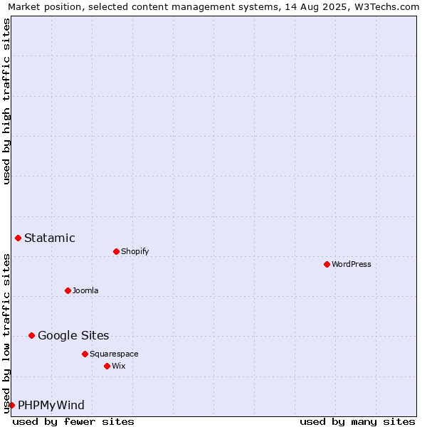 Market position of Google Sites vs. Statamic vs. PHPMyWind