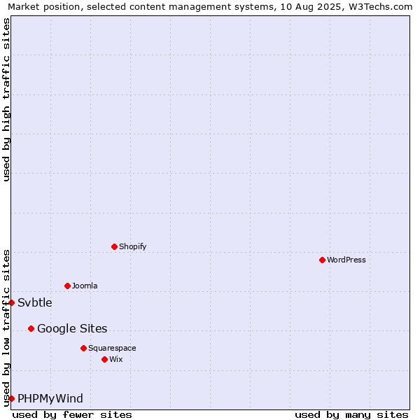 Market position of Google Sites vs. PHPMyWind vs. Svbtle