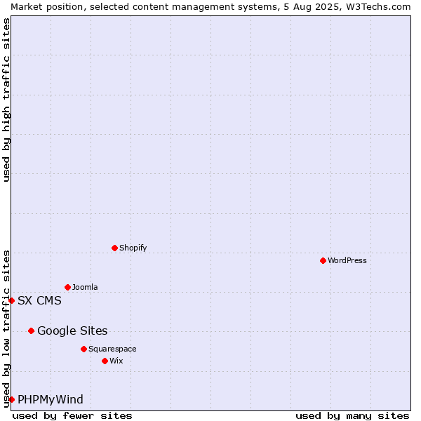 Market position of Google Sites vs. PHPMyWind vs. SX CMS
