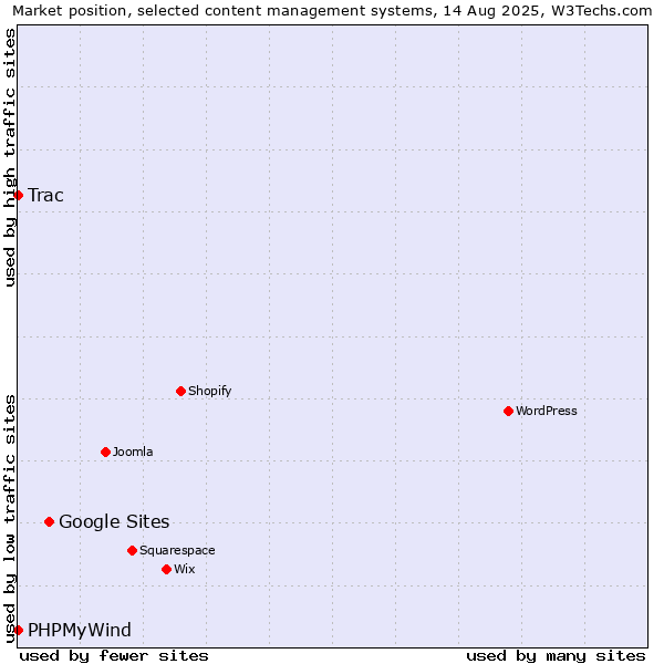 Market position of Google Sites vs. Trac vs. PHPMyWind