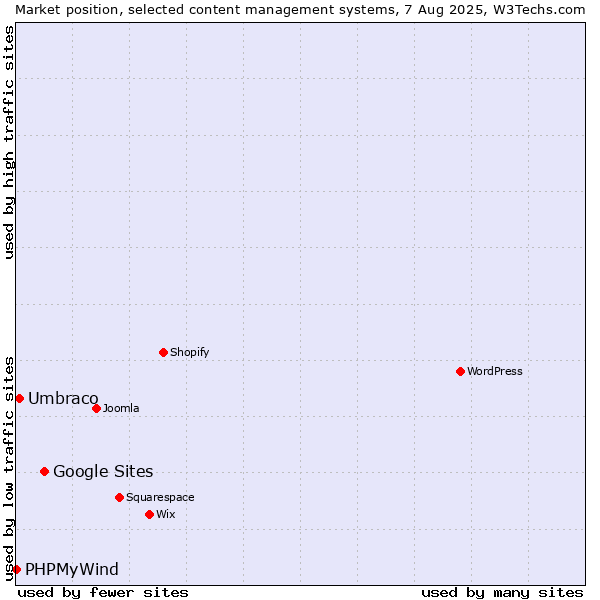 Market position of Google Sites vs. Umbraco vs. PHPMyWind