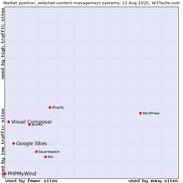 Market position of Google Sites vs. Visual Composer vs. PHPMyWind