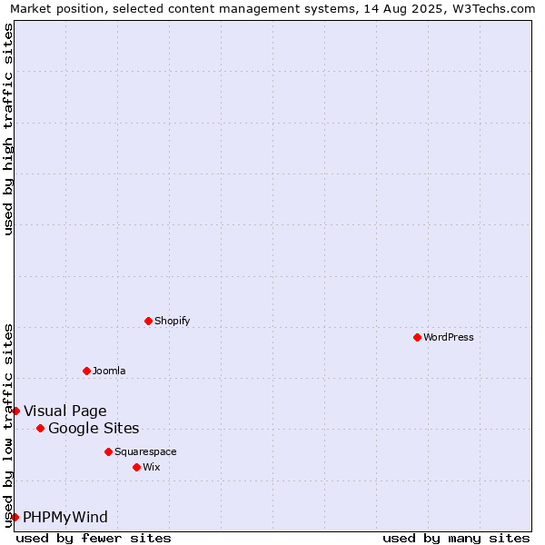 Market position of Google Sites vs. Visual Page vs. PHPMyWind