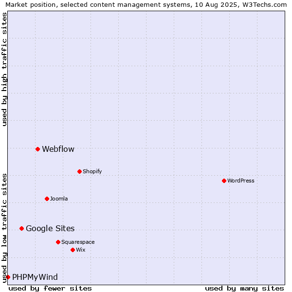 Market position of Webflow vs. Google Sites vs. PHPMyWind