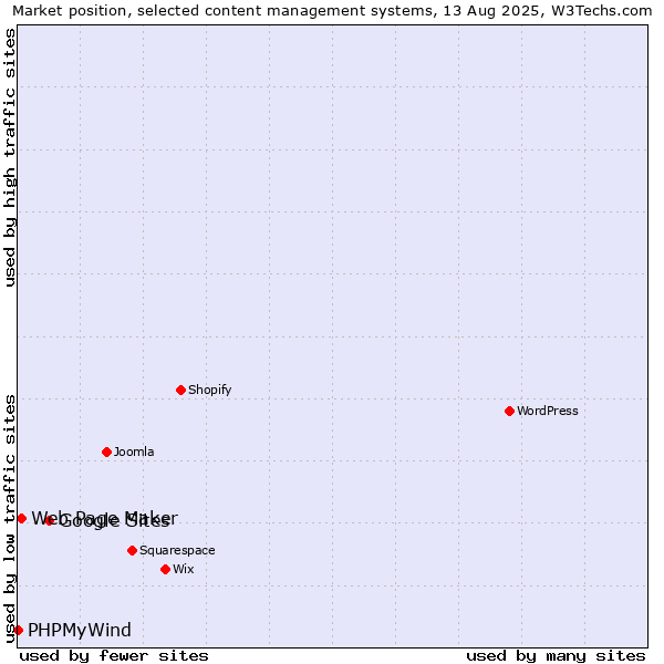 Market position of Google Sites vs. Web Page Maker vs. PHPMyWind