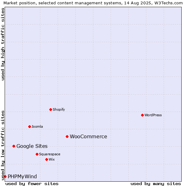 Market position of WooCommerce vs. Google Sites vs. PHPMyWind