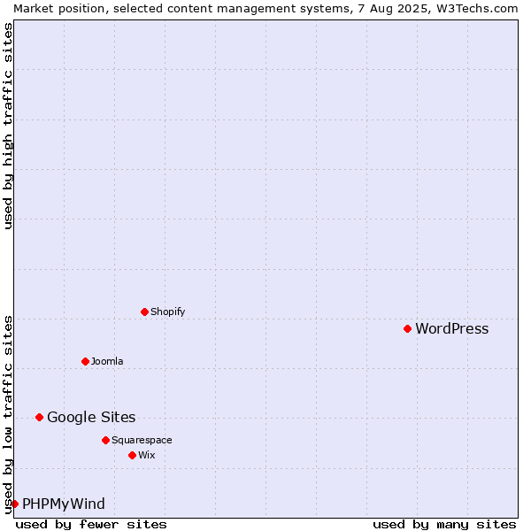 Market position of WordPress vs. Google Sites vs. PHPMyWind