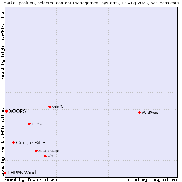Market position of Google Sites vs. XOOPS vs. PHPMyWind