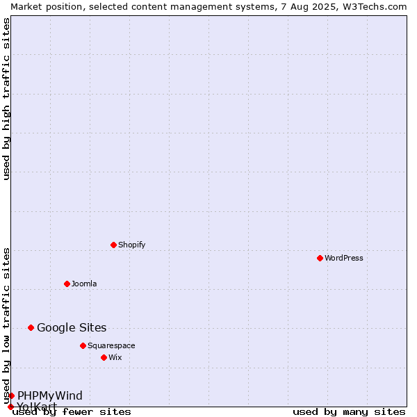 Market position of Google Sites vs. PHPMyWind vs. Yo!Kart