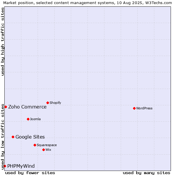 Market position of Google Sites vs. Zoho Commerce vs. PHPMyWind