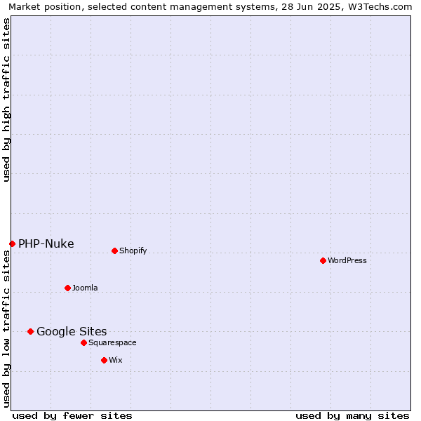 Market position of Google Sites vs. PHP-Nuke