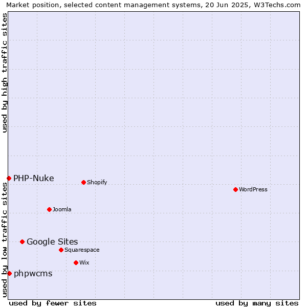 Market position of Google Sites vs. phpwcms vs. PHP-Nuke