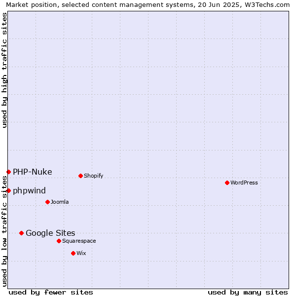 Market position of Google Sites vs. PHP-Nuke vs. phpwind